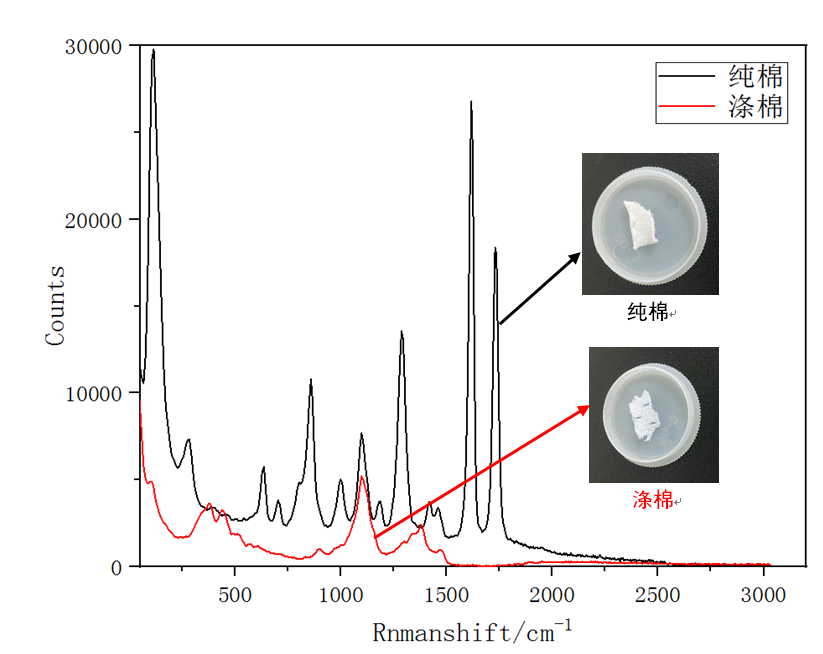 图2：纯棉和涤棉的1064拉曼光谱.png