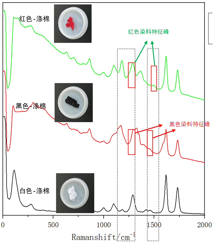 图3：不同颜色涤棉的1064拉曼光谱.png